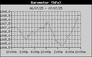 Barometer History