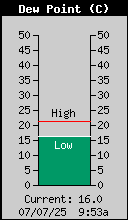 Current Outside Dewpoint