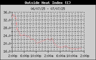 Heat Index History