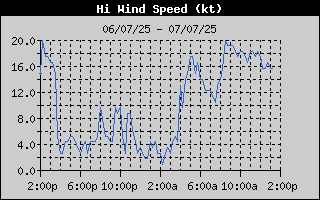 High Wind Speed History