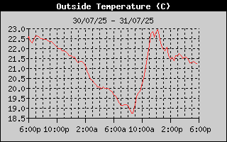 Outside Temperature History
