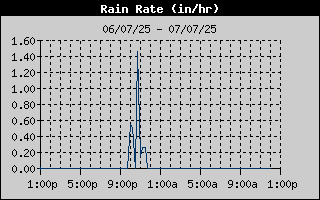 Rain Rate History