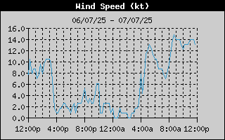 Average Wind Speed History
