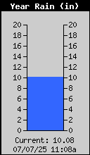 Yearly Total Rain